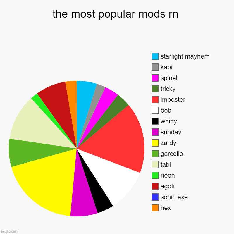 random fnf chart | the most popular mods rn | hex, sonic exe, agoti, neon, tabi, garcello, zardy, sunday, whitty, bob, imposter, tricky, spinel, kapi, starligh | image tagged in charts,pie charts | made w/ Imgflip chart maker