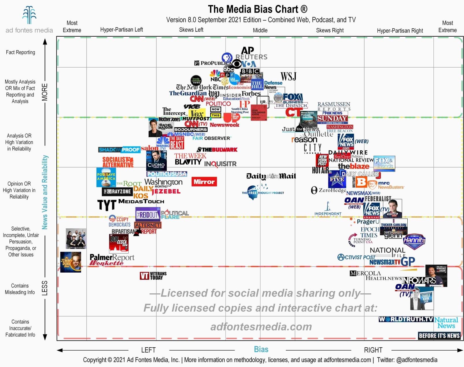 The Media Bias chart Sept. 2021 Blank Meme Template