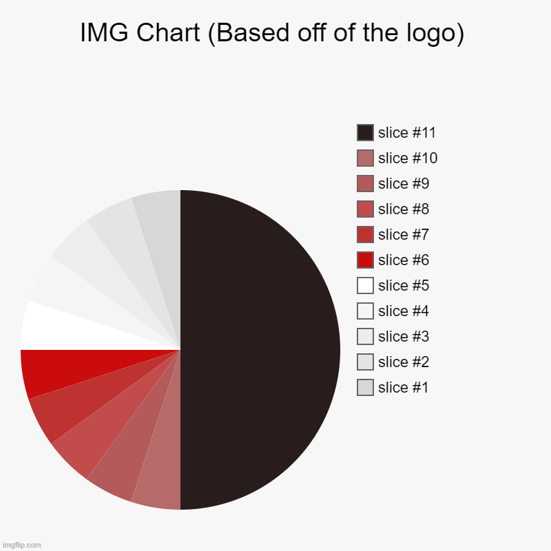 I don't know what to make | IMG Chart (Based off of the logo) | | image tagged in charts,pie charts,every masterpiece has its cheap copy | made w/ Imgflip chart maker