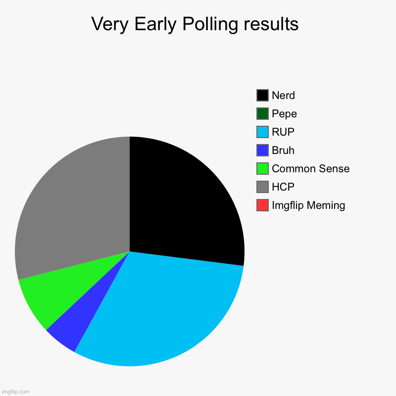 Results show Andy will drop Pepe out AGAIN and Imgflip Meming will not start the next election as they plan. | Very Early Polling results | Imgflip Meming, HCP, Common Sense, Bruh, RUP, Pepe, Nerd | image tagged in charts,pie charts | made w/ Imgflip chart maker