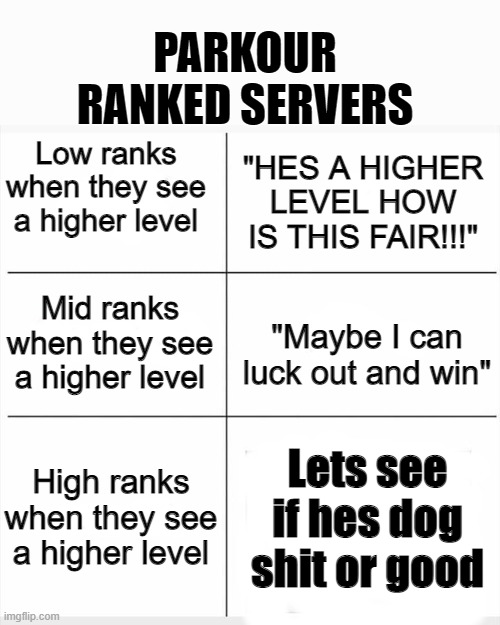 Roblox Parkour Ranked Servers | PARKOUR RANKED SERVERS; "HES A HIGHER LEVEL HOW IS THIS FAIR!!!"; Low ranks when they see a higher level; Mid ranks when they see a higher level; "Maybe I can luck out and win"; High ranks when they see a higher level; Lets see if hes dog shit or good | image tagged in white blank chart | made w/ Imgflip meme maker