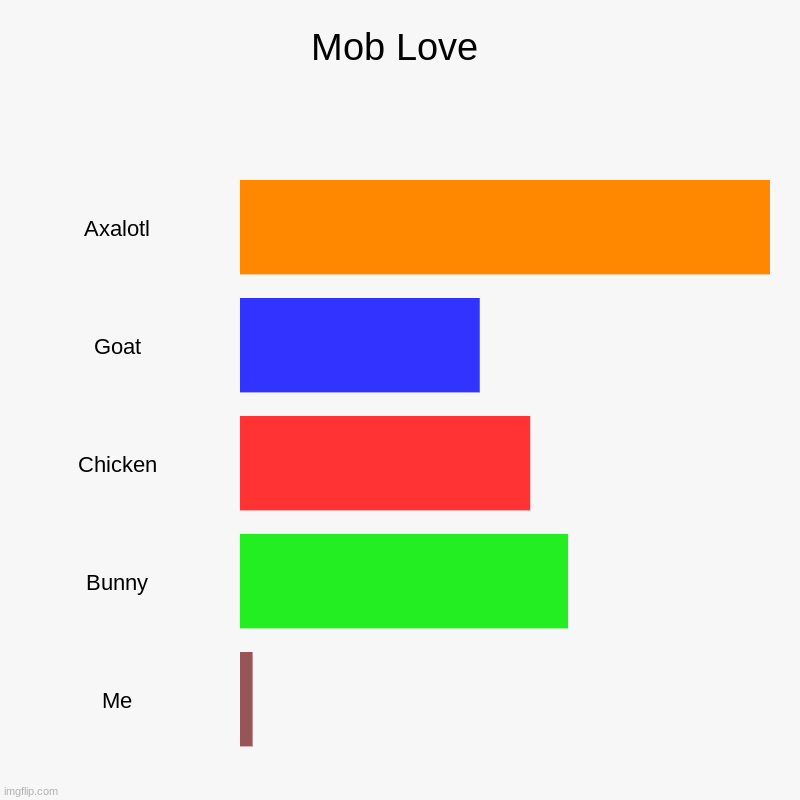 Mob Love | Axalotl, Goat, Chicken, Bunny, Me | image tagged in charts,bar charts | made w/ Imgflip chart maker