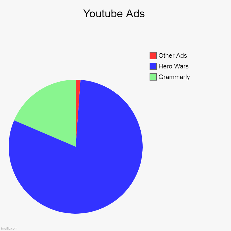 Youtube Ads | Grammarly, Hero Wars, Other Ads | image tagged in charts,pie charts | made w/ Imgflip chart maker