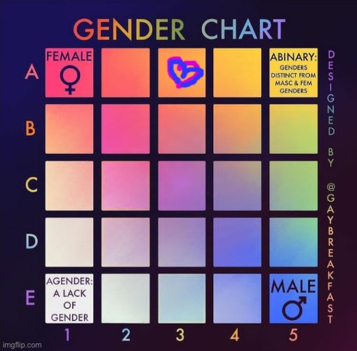 Where I think I am, at least | image tagged in gender chart | made w/ Imgflip meme maker