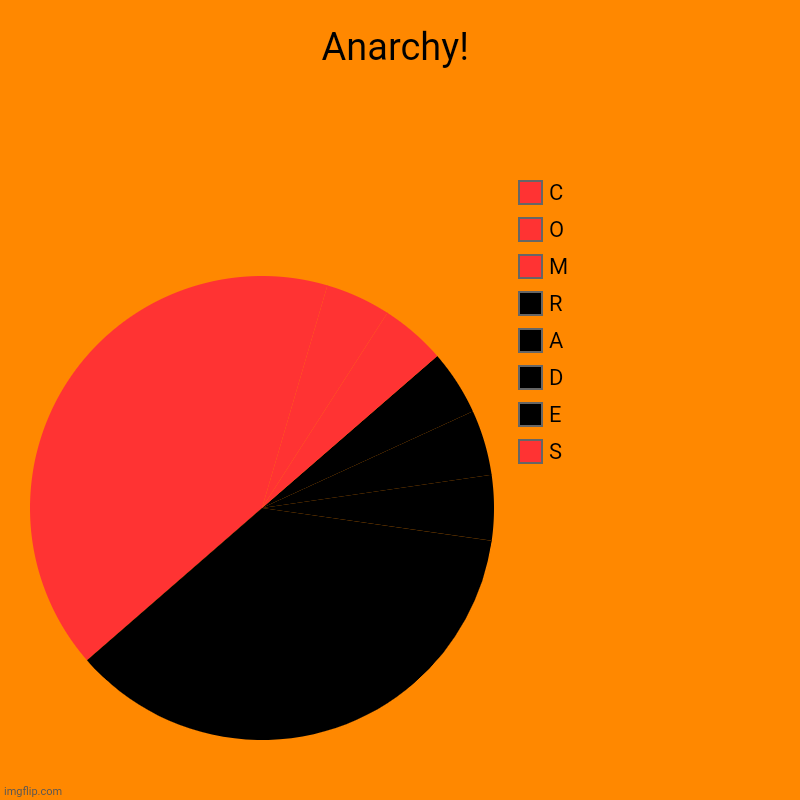Anarchy! | S, E, D, A, R, M, O, C | image tagged in memes,communism,freedom | made w/ Imgflip chart maker