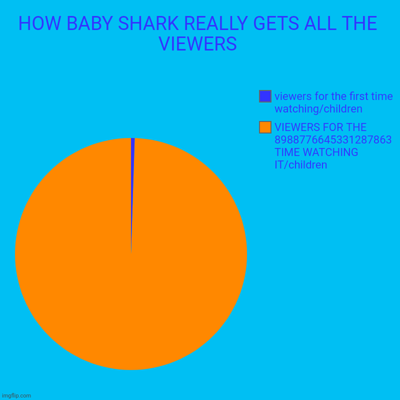 THE TRUTH WAS BEHIND YOU HUMANITY | HOW BABY SHARK REALLY GETS ALL THE VIEWERS | VIEWERS FOR THE 8988776645331287863 TIME WATCHING IT/children, viewers for the first time watch | image tagged in charts,pie charts | made w/ Imgflip chart maker