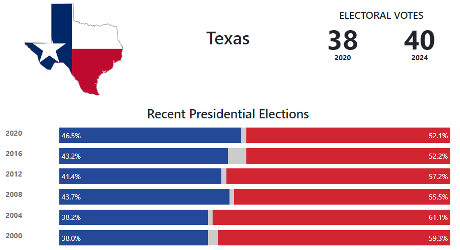 Texas Presidential election results by year Blank Meme Template