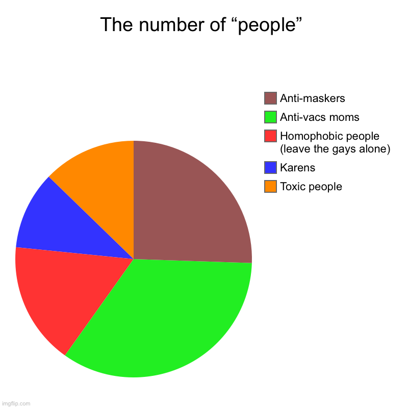 The number of “people” | Toxic people, Karens, Homophobic people (leave the gays alone), Anti-vacs moms, Anti-maskers | image tagged in charts,pie charts | made w/ Imgflip chart maker