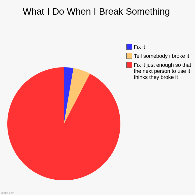 What I Do When I Break Something | What I Do When I Break Something | Fix it just enough so that the next person to use it thinks they broke it, Tell somebody i broke it, Fix  | image tagged in charts,pie charts | made w/ Imgflip chart maker