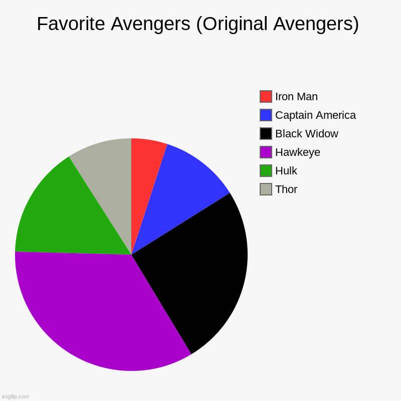 Avengers | Favorite Avengers (Original Avengers) | Thor, Hulk, Hawkeye, Black Widow, Captain America, Iron Man | image tagged in charts,pie charts | made w/ Imgflip chart maker