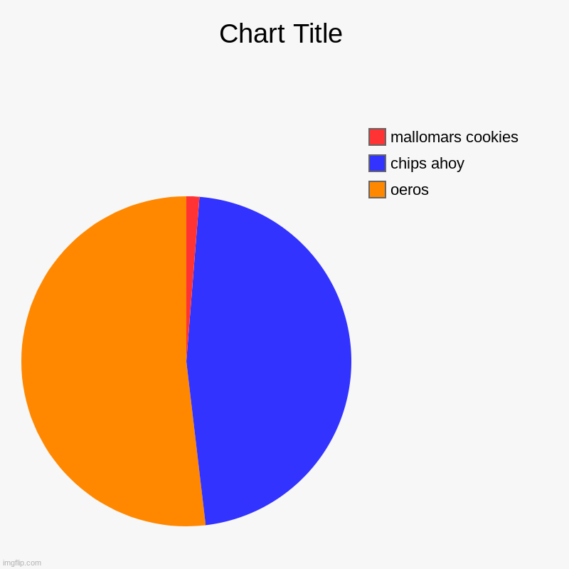 why is this kinda true- | oeros, chips ahoy, mallomars cookies | image tagged in charts,pie charts | made w/ Imgflip chart maker