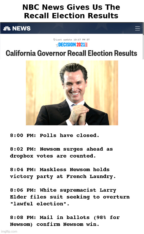NBC News Gives Us The ﻿California Governor Recall Election Results | image tagged in nbc news,gavin newsom,california,voter fraud | made w/ Imgflip meme maker