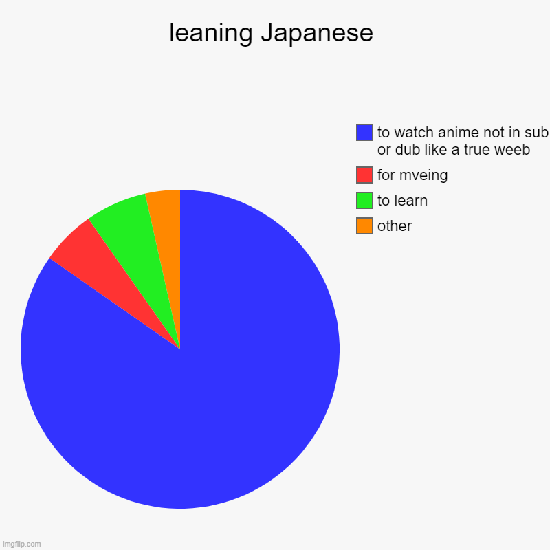 leaning Japanese | other, to learn, for mveing, to watch anime not in sub or dub like a true weeb | image tagged in charts,pie charts | made w/ Imgflip chart maker