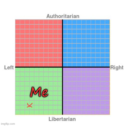 Political Compass | Me | image tagged in political compass | made w/ Imgflip meme maker