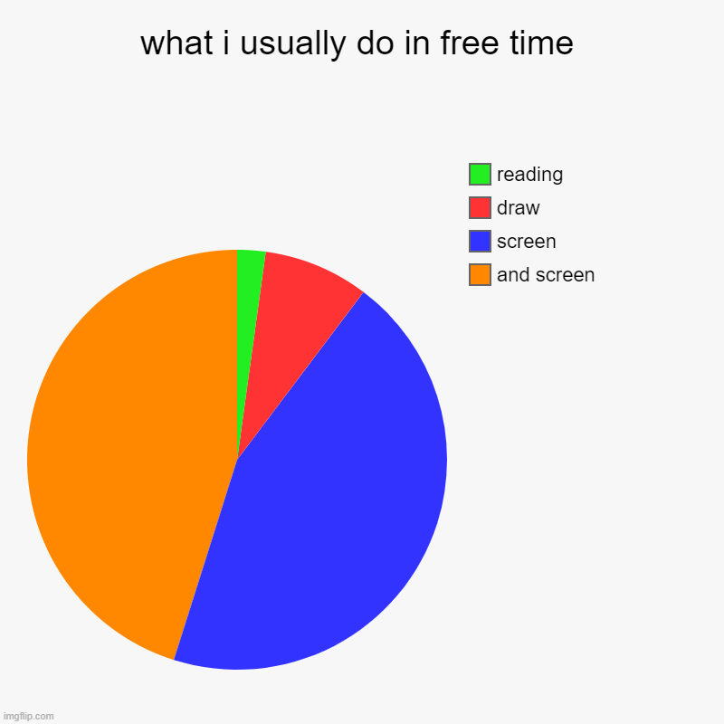 what i usually do in free time | what i usually do in free time | and screen, screen, draw, reading | image tagged in charts,pie charts | made w/ Imgflip chart maker