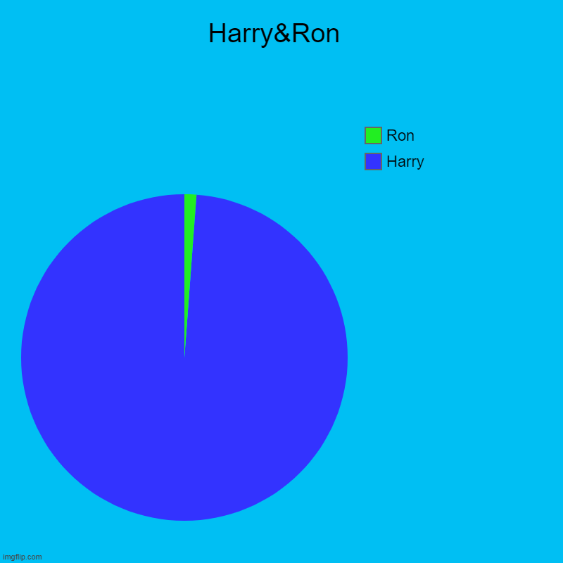 Harry&Ron  | Harry , Ron | image tagged in charts,pie charts | made w/ Imgflip chart maker
