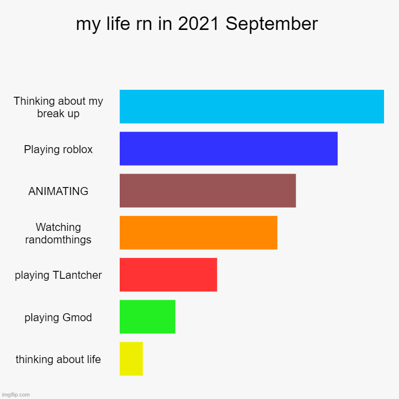 my life rn in 2021 September | Thinking about my break up, Playing roblox, ANIMATING, Watching randomthings, playing TLantcher, playing Gmod | image tagged in charts,bar charts | made w/ Imgflip chart maker
