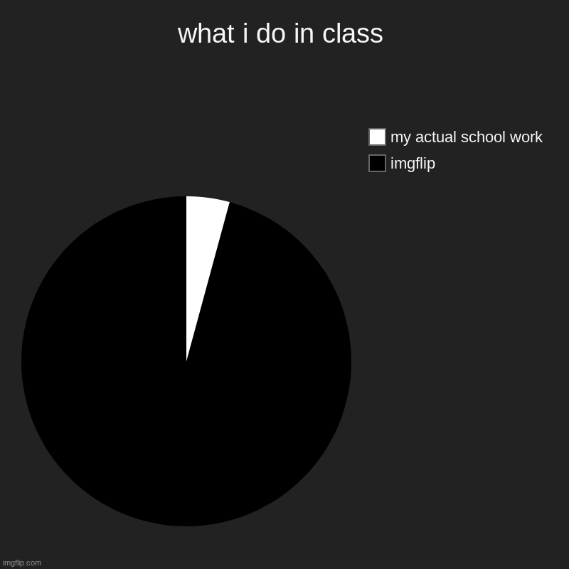 what i do in class | imgflip, my actual school work | image tagged in charts,pie charts | made w/ Imgflip chart maker