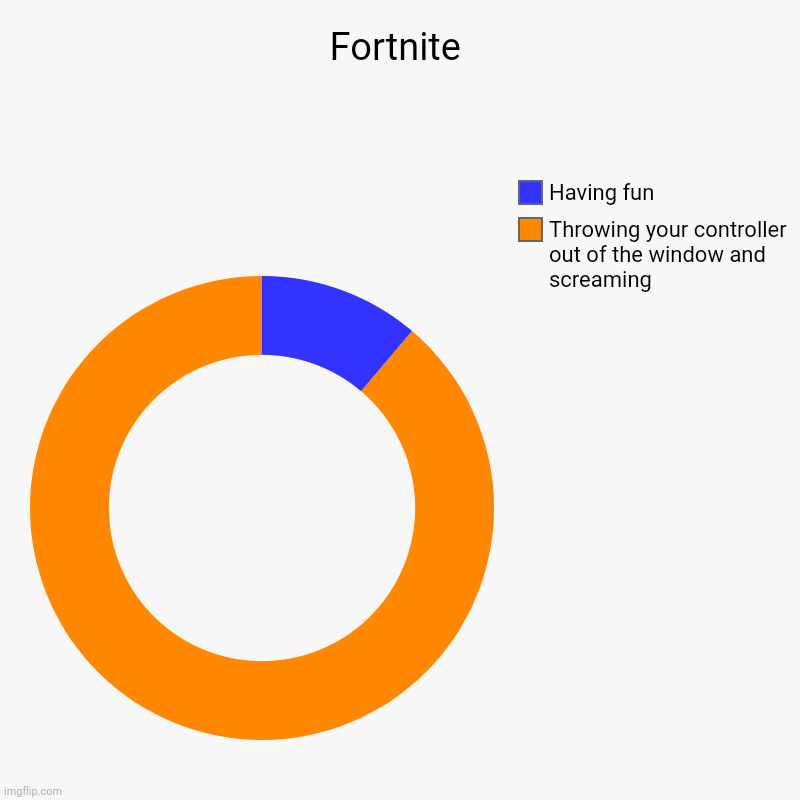 Fortnite | Fortnite | Throwing your controller out of the window and screaming, Having fun | image tagged in charts,donut charts | made w/ Imgflip chart maker