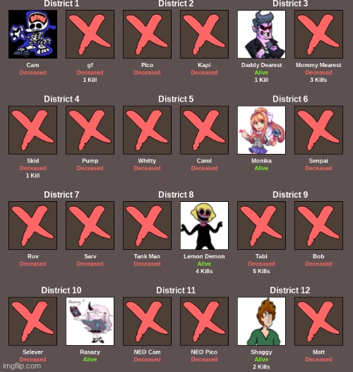 Tabi (who I swore was gonna win-) Got Killed by Shaggy- but Tabi went out with 5 kills. What. A. Legend | made w/ Imgflip meme maker