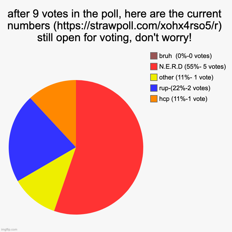 after 9 votes in the poll, here are the current numbers (https://strawpoll.com/xohx4rso5/r) still open for voting, don't worry! | hcp (11%-1 | image tagged in charts,pie charts | made w/ Imgflip chart maker