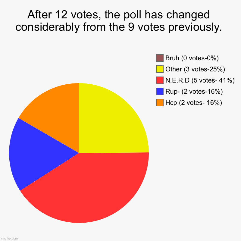 After 12 votes, the poll has changed considerably from the 9 votes previously. | Hcp (2 votes- 16%), Rup- (2 votes-16%), N.E.R.D (5 votes- 4 | image tagged in charts,pie charts | made w/ Imgflip chart maker