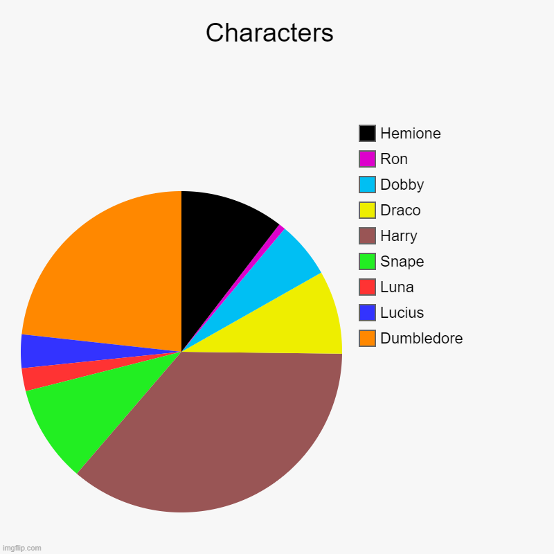 Characters  | Dumbledore, Lucius, Luna, Snape, Harry, Draco , Dobby , Ron , Hemione | image tagged in charts,pie charts | made w/ Imgflip chart maker
