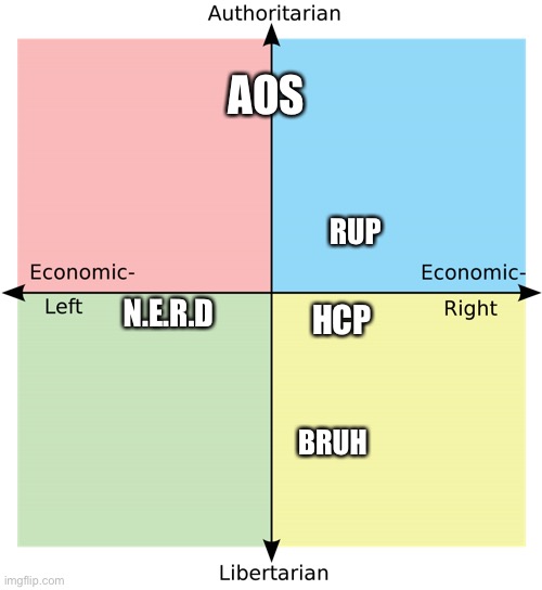 Every party on the compass | AOS; HCP; RUP; N.E.R.D; BRUH | image tagged in political compass | made w/ Imgflip meme maker