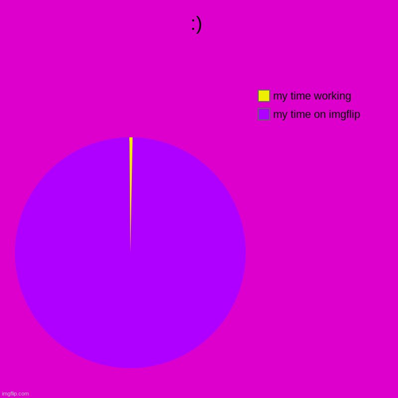 :) | my time on imgflip, my time working | image tagged in charts,pie charts | made w/ Imgflip chart maker