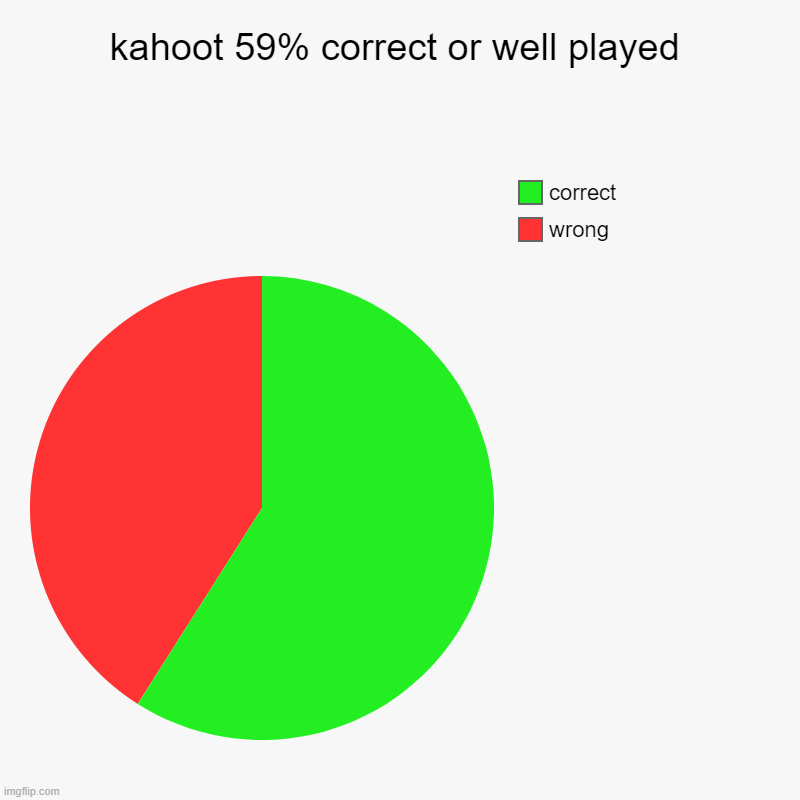 kahoot 59% correct or well played | wrong, correct | image tagged in charts,pie charts | made w/ Imgflip chart maker