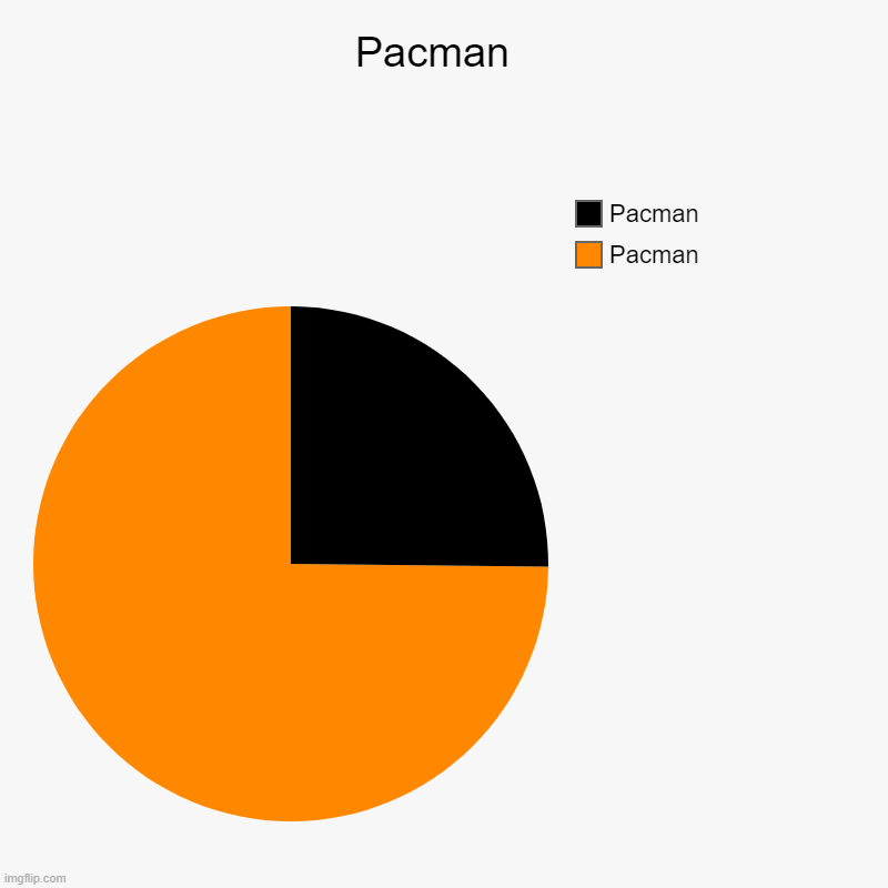 Pacman | Pacman  | Pacman, Pacman | image tagged in charts,pie charts | made w/ Imgflip chart maker