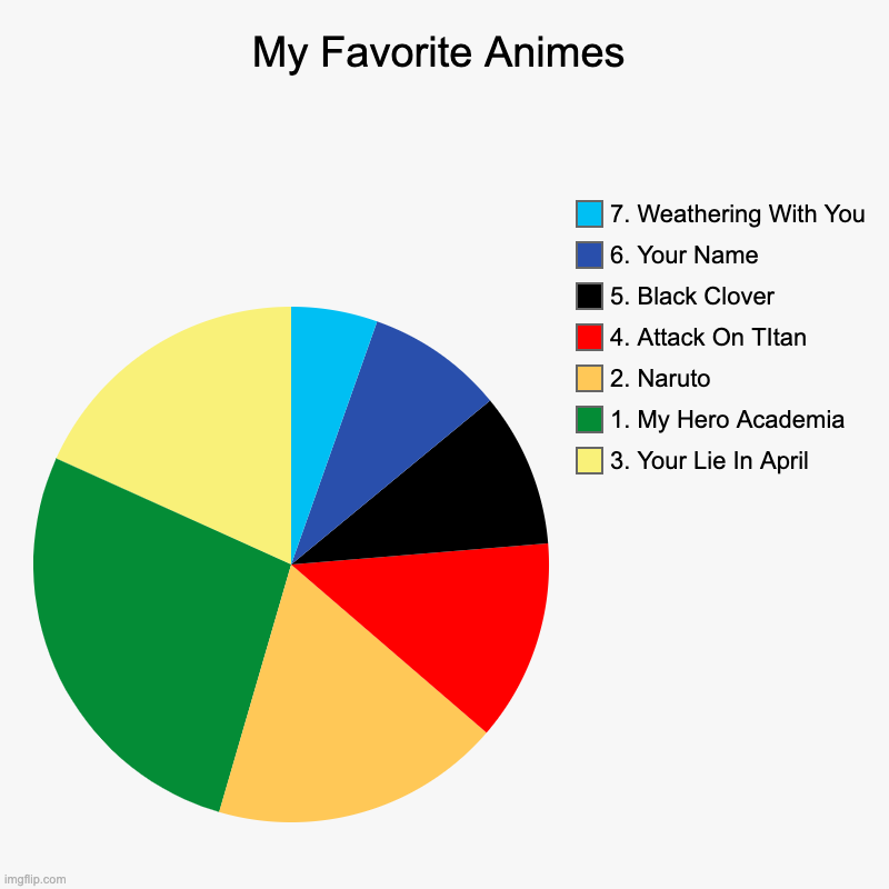 My Favorite Animes | 3. Your Lie In April, 1. My Hero Academia, 2. Naruto, 4. Attack On TItan, 5. Black Clover, 6. Your Name, 7. Weathering  | image tagged in charts,pie charts | made w/ Imgflip chart maker