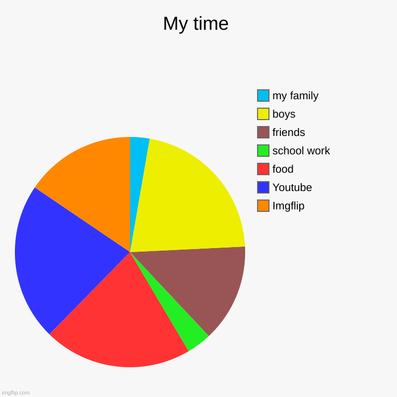 My time | Imgflip, Youtube, food, school work, friends, boys, my family | image tagged in charts,pie charts | made w/ Imgflip chart maker