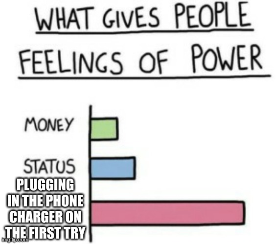 What Gives People Feelings of Power | PLUGGING IN THE PHONE CHARGER ON THE FIRST TRY | image tagged in what gives people feelings of power | made w/ Imgflip meme maker