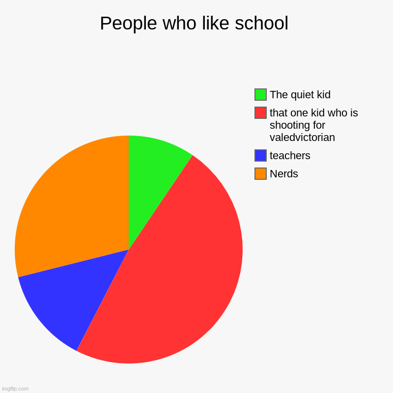 school chart | People who like school | Nerds, teachers, that one kid who is shooting for valedvictorian, The quiet kid | image tagged in charts,pie charts | made w/ Imgflip chart maker
