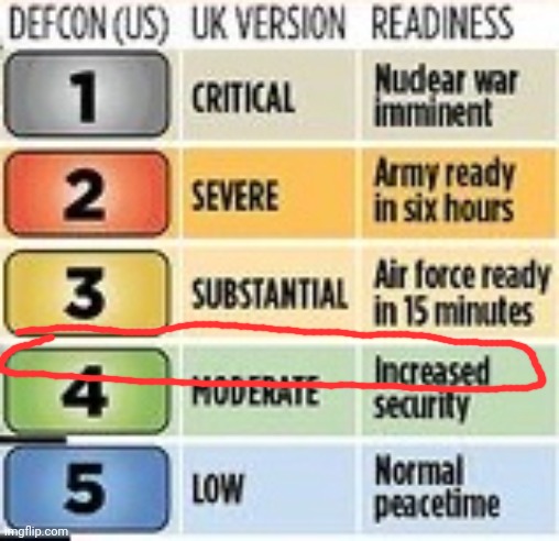 I'm not the National Security but I'd say we are at 3.5 with the fascists. | image tagged in defcon | made w/ Imgflip meme maker