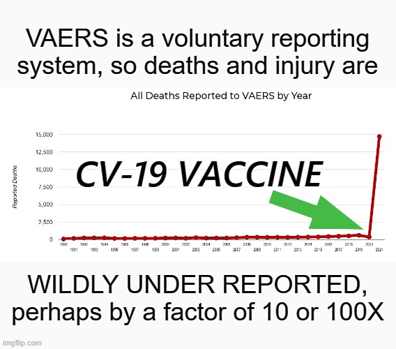 COVID can easily be treated, there is no cure for the vaccines. | VAERS is a voluntary reporting system, so deaths and injury are; CV-19 VACCINE; WILDLY UNDER REPORTED, perhaps by a factor of 10 or 100X | image tagged in vaers,vaccines,depopulation,nwo,globalists,agenda 21 | made w/ Imgflip meme maker
