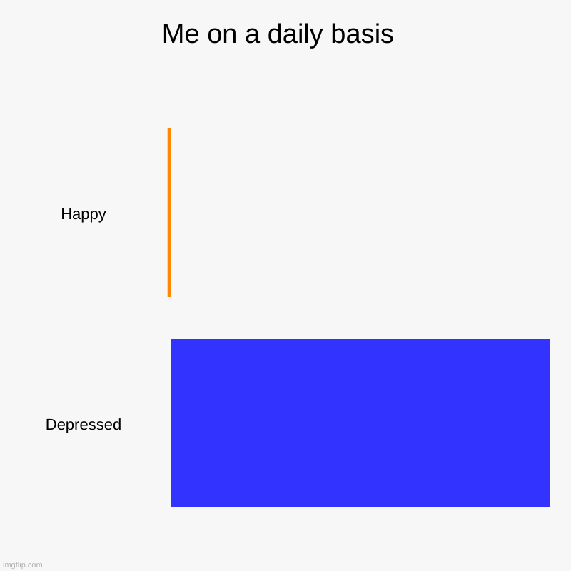 Me on a daily basis  | Happy, Depressed | image tagged in charts,bar charts | made w/ Imgflip chart maker