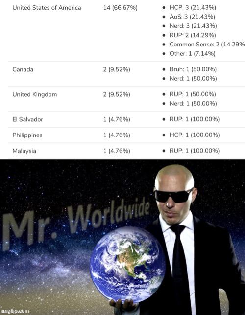 Also, Pollard supports Arsenal but there are only 2 British votes and only 1 for RUP: me | image tagged in mr worldwide | made w/ Imgflip meme maker