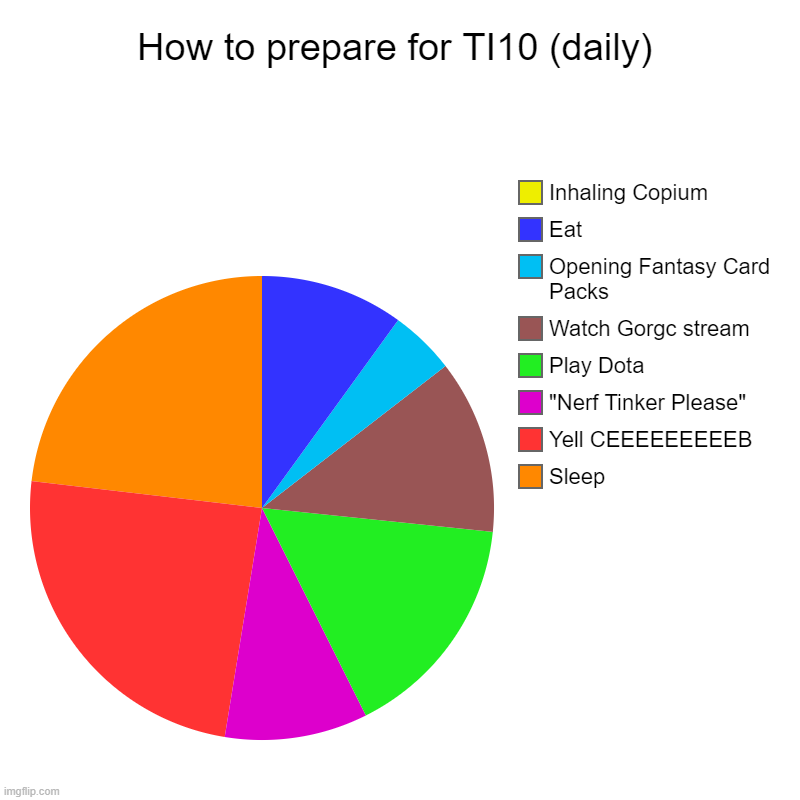 How to prepare for TI10 (daily) | Sleep, Yell CEEEEEEEEEB, "Nerf Tinker Please", Play Dota, Watch Gorgc stream, Opening Fantasy Card Packs,  | image tagged in charts,pie charts | made w/ Imgflip chart maker