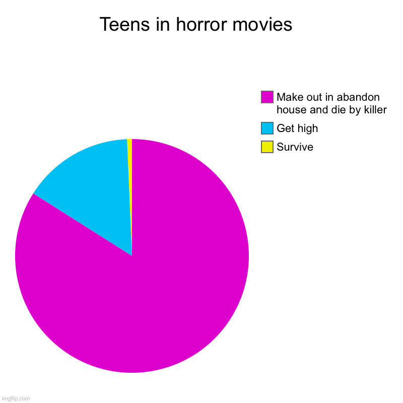 Teens in horror movies  | Survive , Get high , Make out in abandon house and die by killer | image tagged in charts,pie charts | made w/ Imgflip chart maker