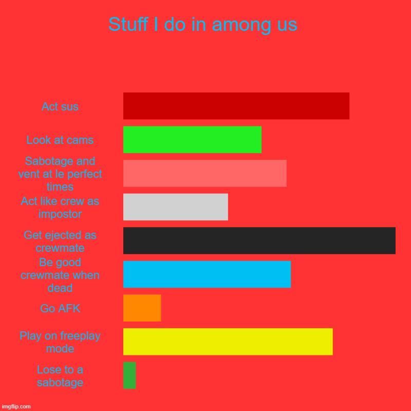 Stuff I do in among us | Stuff I do in among us | Act sus, Look at cams, Sabotage and vent at le perfect times, Act like crew as impostor, Get ejected as crewmate, B | image tagged in charts,bar charts,among us,stuff i do | made w/ Imgflip chart maker