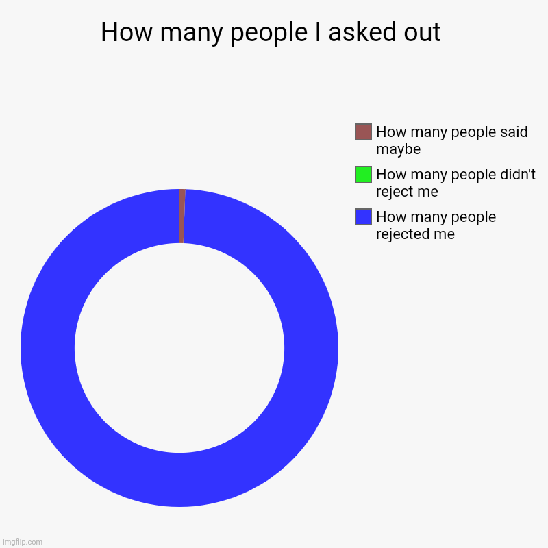 Lol | How many people I asked out | How many people rejected me, How many people didn't reject me, How many people said maybe | image tagged in charts,donut charts | made w/ Imgflip chart maker