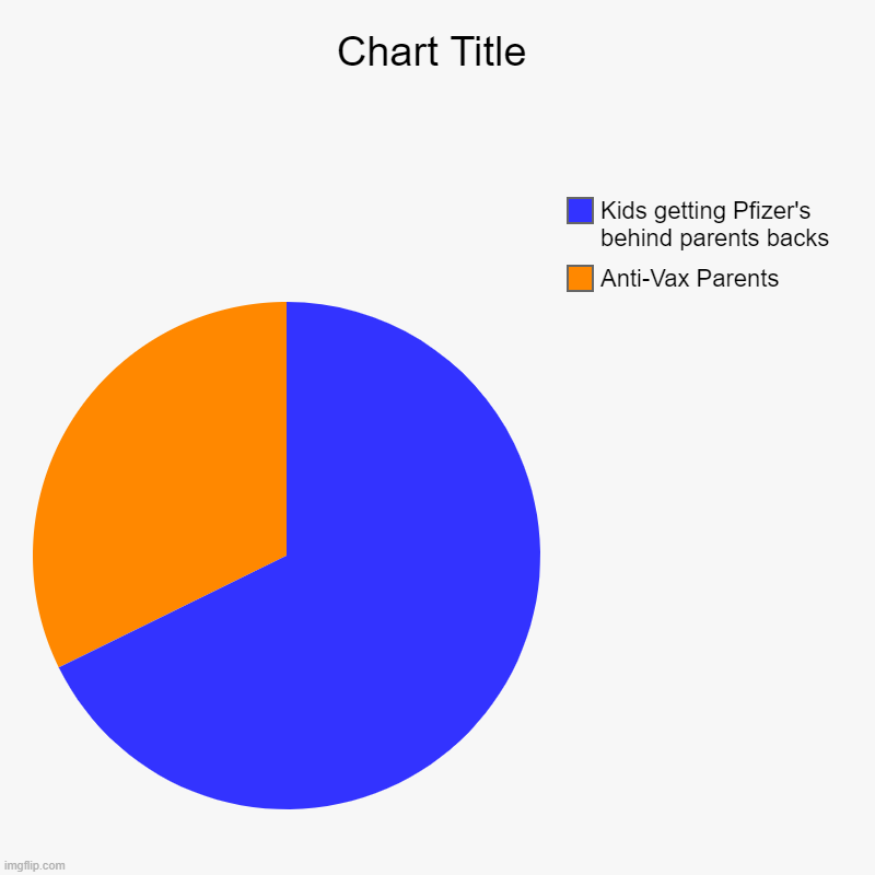 Get the vax Idiots | Anti-Vax Parents, Kids getting Pfizer's behind parents backs | image tagged in charts,pie charts | made w/ Imgflip chart maker