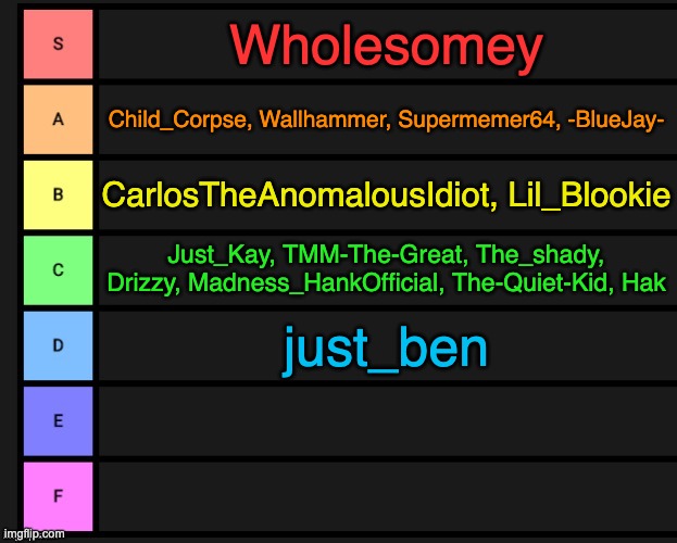 Tier List | Wholesomey; Child_Corpse, Wallhammer, Supermemer64, -BlueJay-; CarlosTheAnomalousIdiot, Lil_Blookie; Just_Kay, TMM-The-Great, The_shady, Drizzy, Madness_HankOfficial, The-Quiet-Kid, Hak; just_ben | image tagged in tier list | made w/ Imgflip meme maker