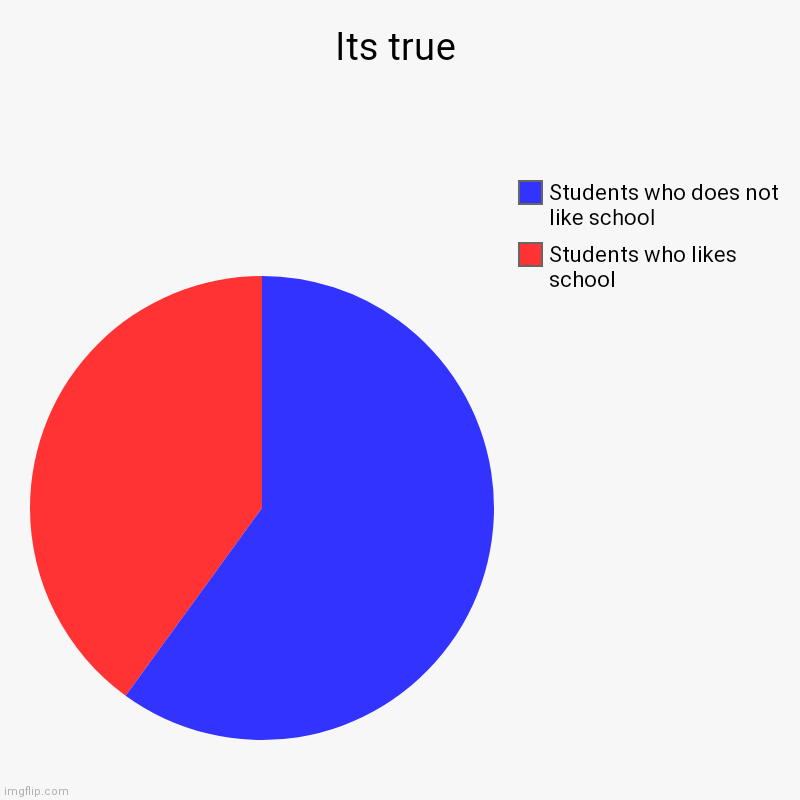 Its true | Students who likes school, Students who does not like school | image tagged in charts,pie charts | made w/ Imgflip chart maker