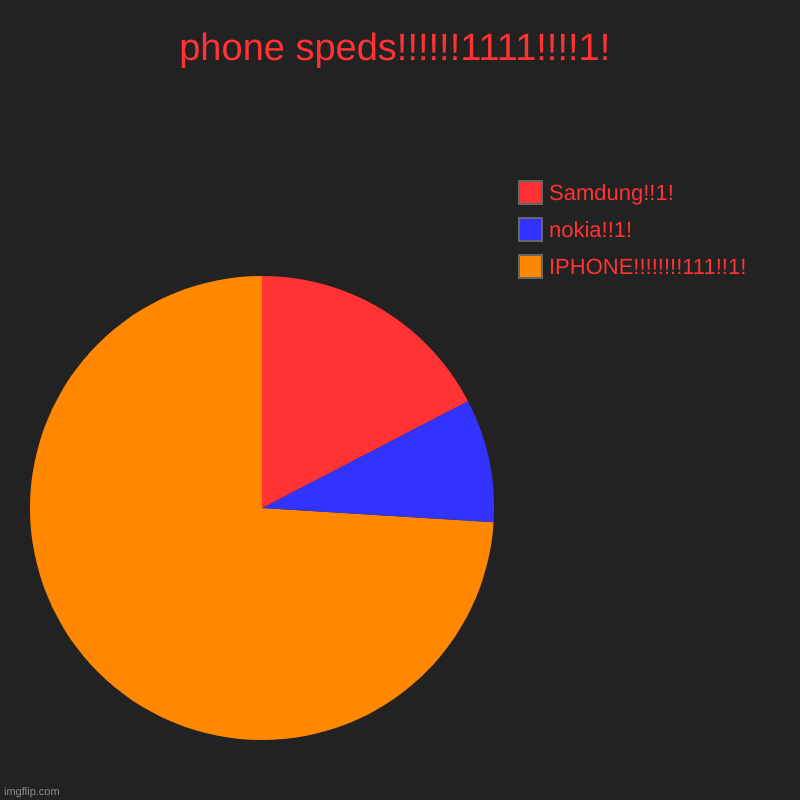 bruh!!!1! | phone speds!!!!!!1111!!!!1! | IPHONE!!!!!!!!111!!1!, nokia!!1!, Samdung!!1! | image tagged in charts,pie charts | made w/ Imgflip chart maker