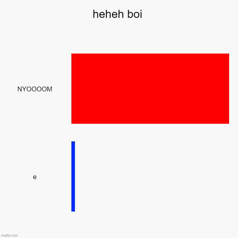 nyooooooooooooooooooooooooooooooom | heheh boi | NYOOOOM, e | image tagged in charts,bar charts | made w/ Imgflip chart maker