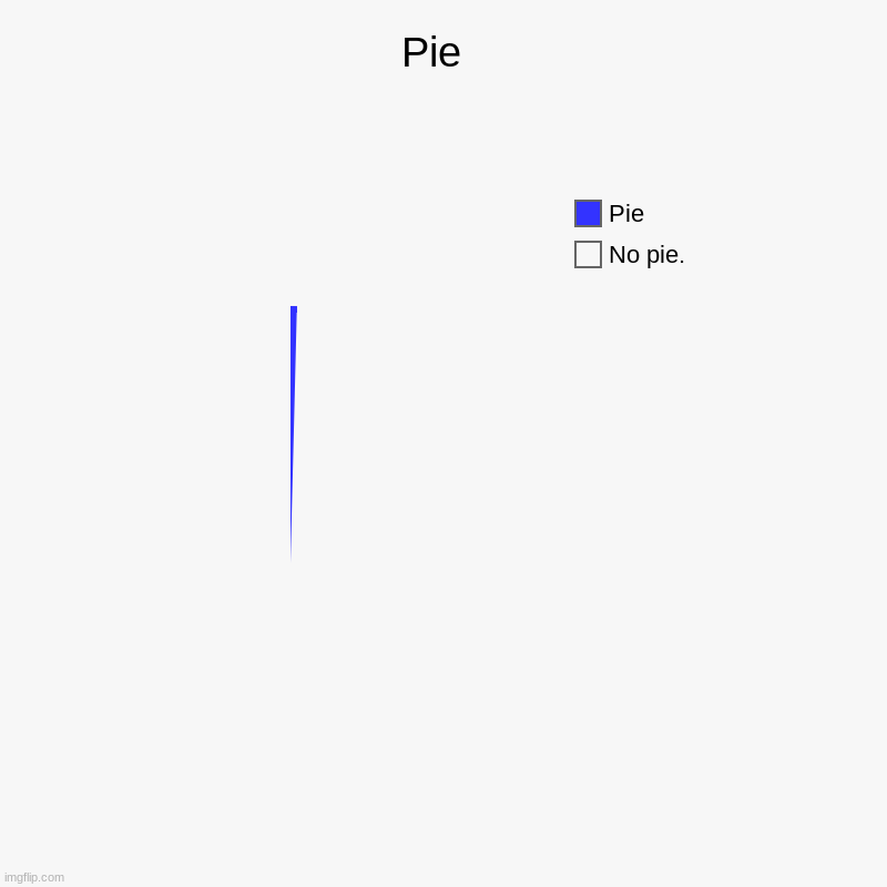 Pie  | No pie., Pie | image tagged in charts,pie charts | made w/ Imgflip chart maker