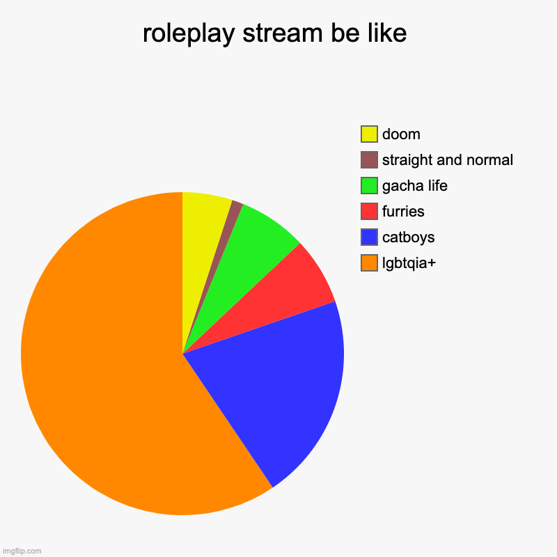 no offense | roleplay stream be like | lgbtqia+, catboys, furries, gacha life, straight and normal , doom | image tagged in charts,pie charts | made w/ Imgflip chart maker